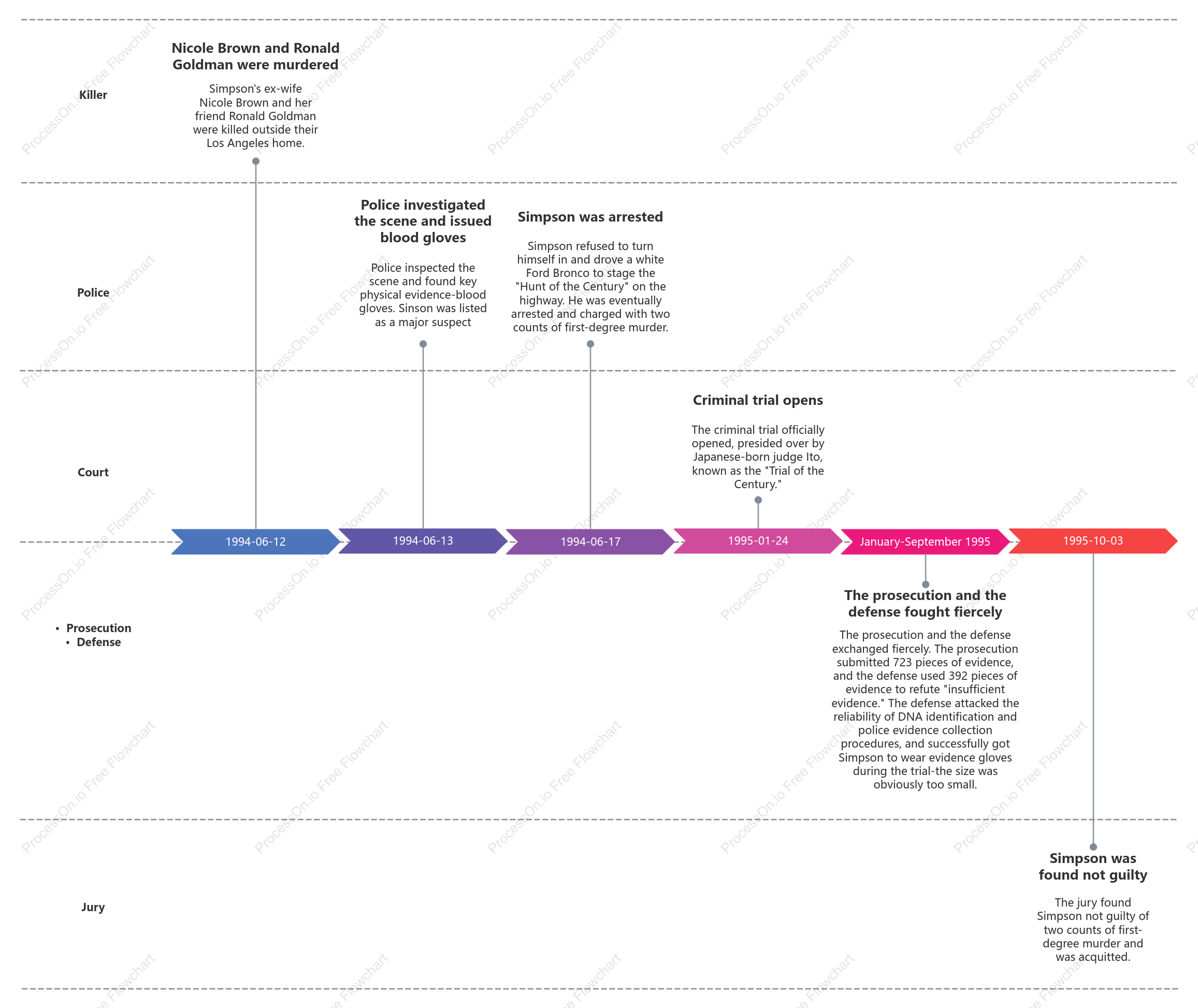 O.J. Simpson Murder Case Timeline