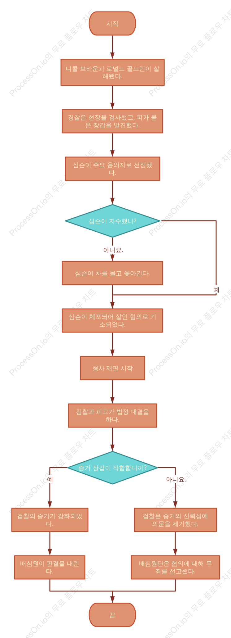 O.J. 심슨 살인 사건 흐름도
