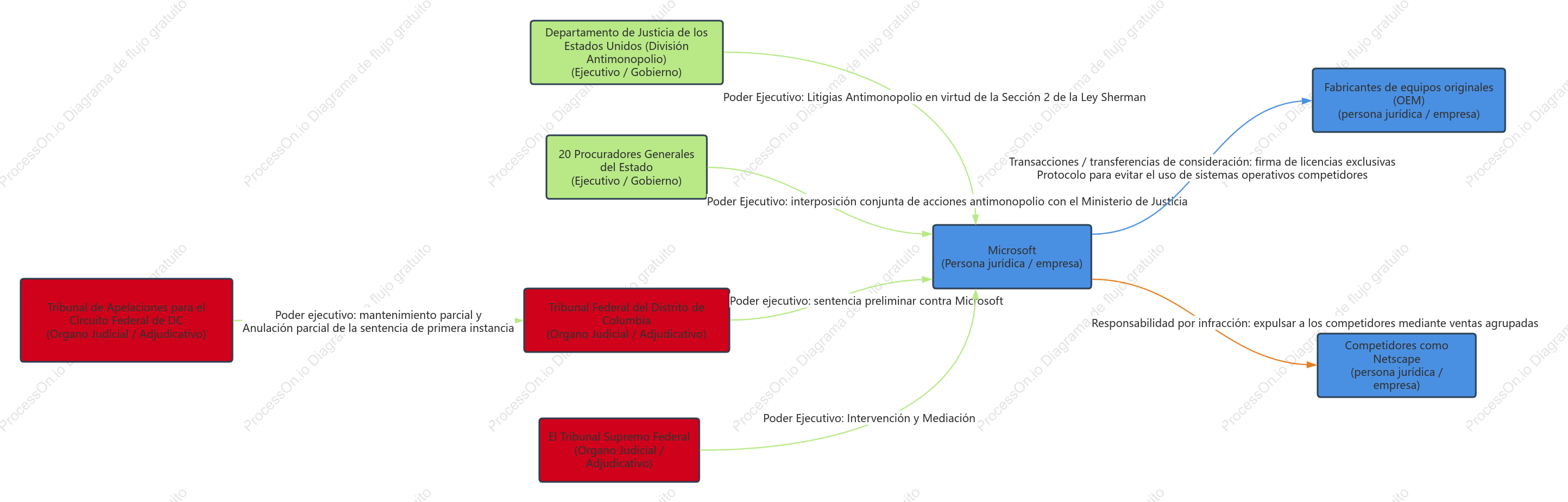 Diagrama de la relación legal antimonopolio de Microsoft