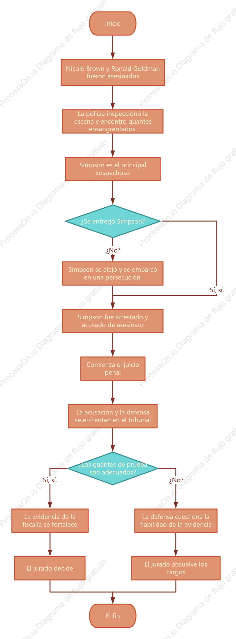 Diagrama de flujo del caso de asesinato de O.J. Simpson