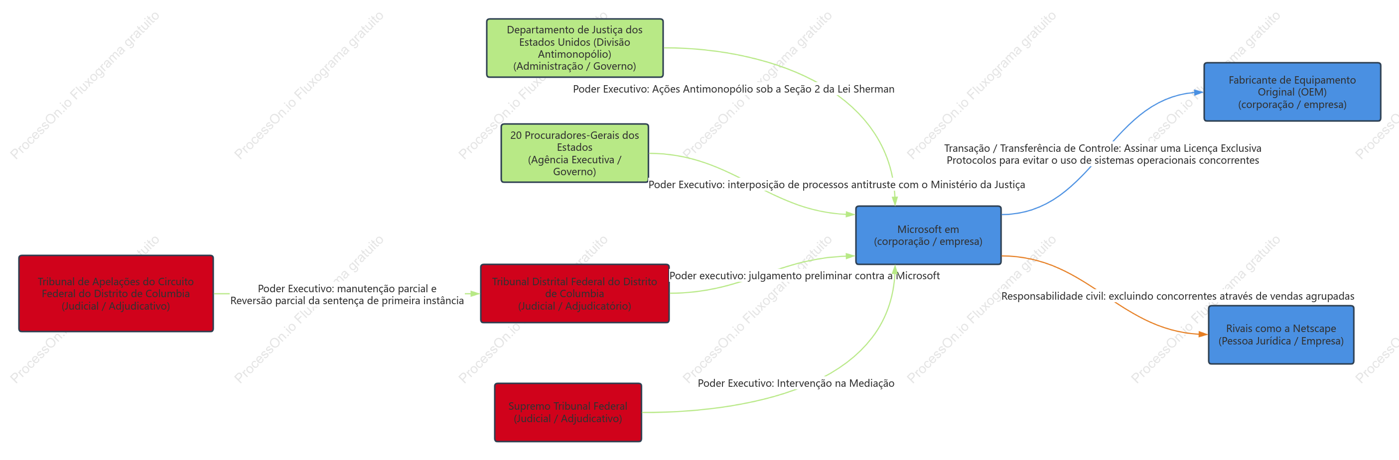 Diagrama da Relação Jurídica Antitruste da Microsoft