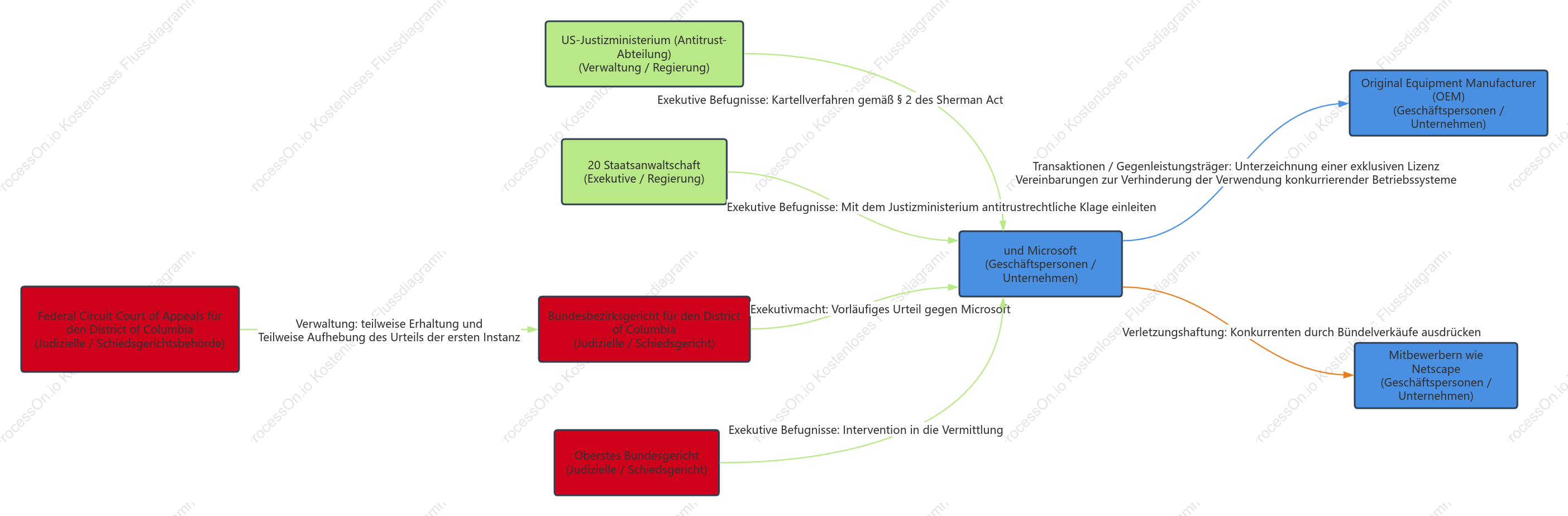 Diagramm der kartellrechtlichen Beziehungen von Microsoft