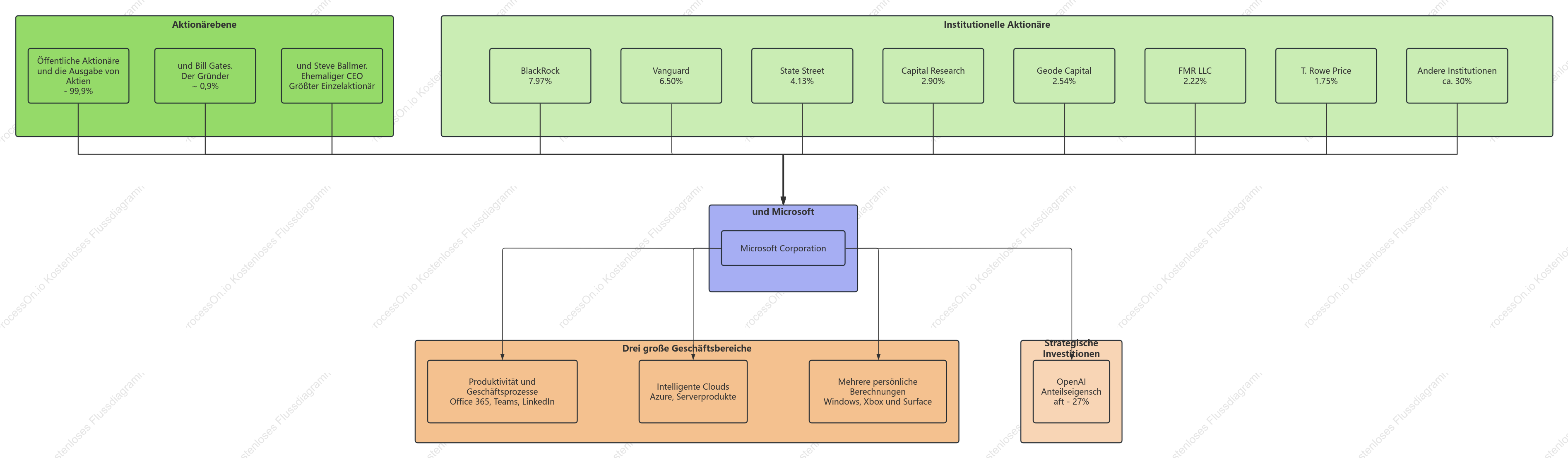 Microsoft-Aktionärsstrukturdiagramm