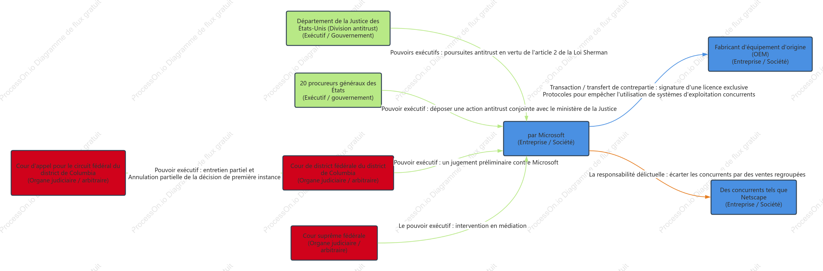 Diagramme des relations juridiques de Microsoft en matière de droit de la concurrence