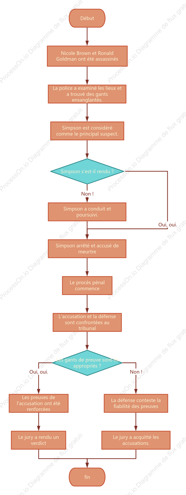 Organigramme de l'affaire O.J. Simpson