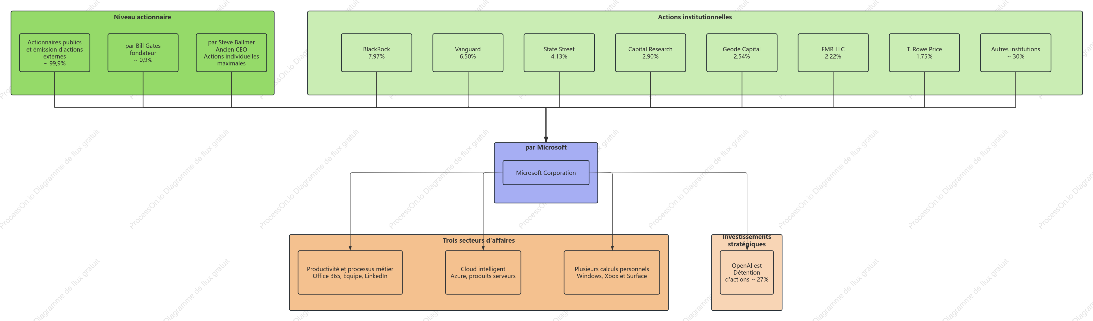 Diagramme de la structure actionnariale de Microsoft