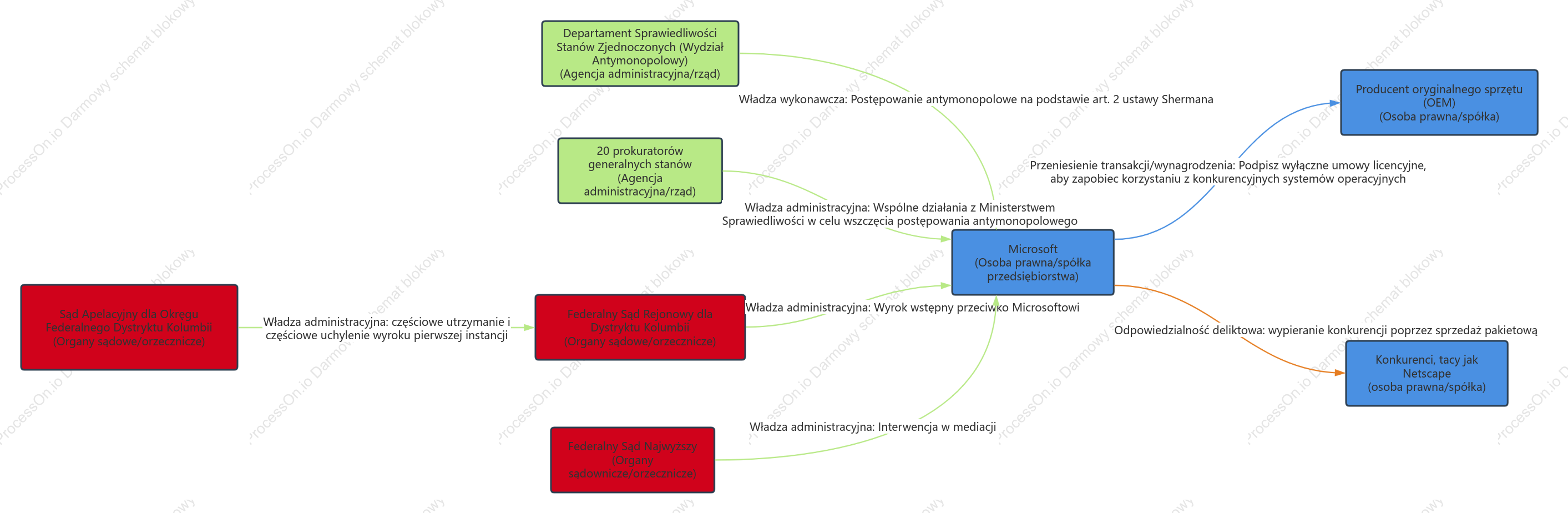 Schemat relacji antymonopolowych w Microsoft