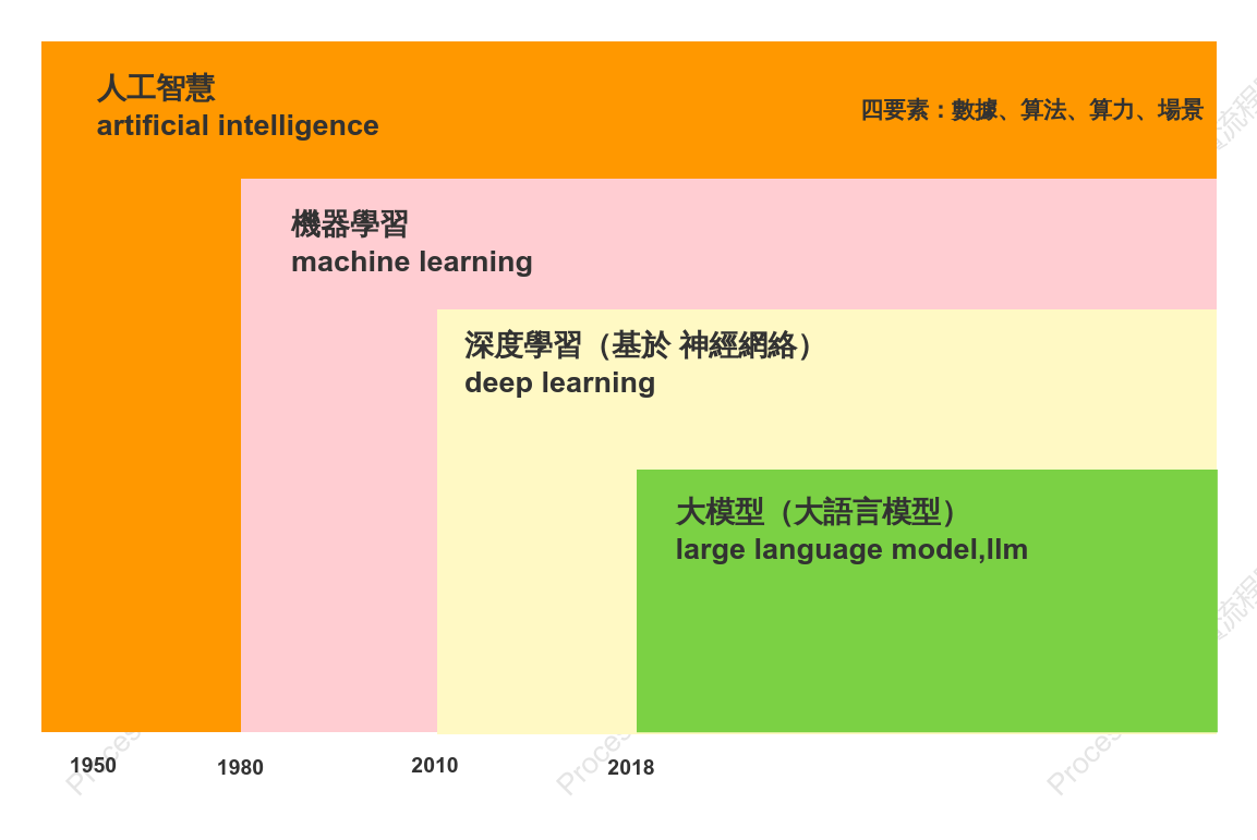 AI、機器學習、深度學習、大模型的關係圖