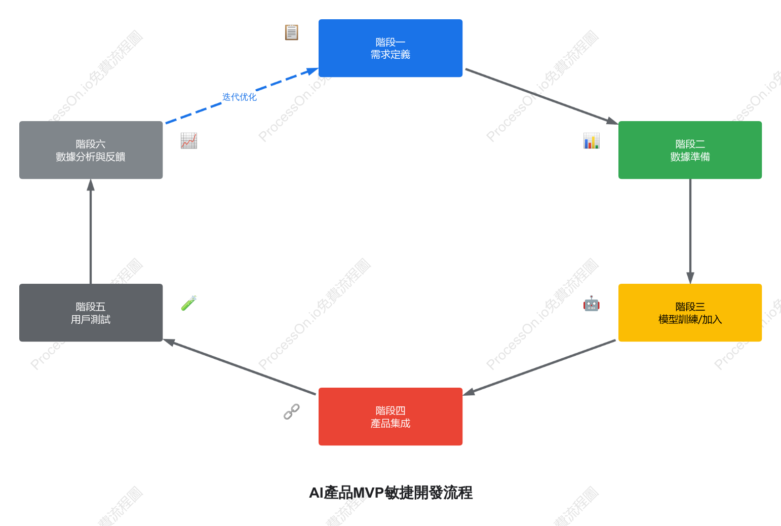AI產品MVP敏捷開發流程圖