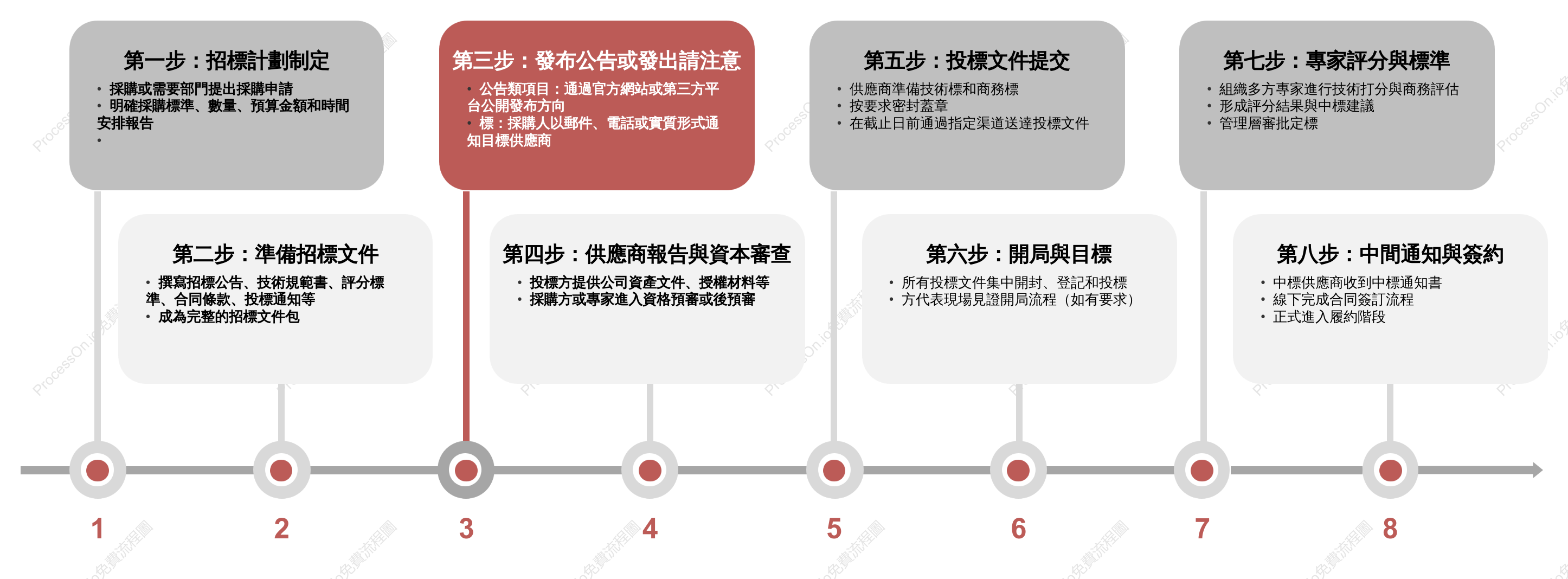 企業通用招標標準工作流程