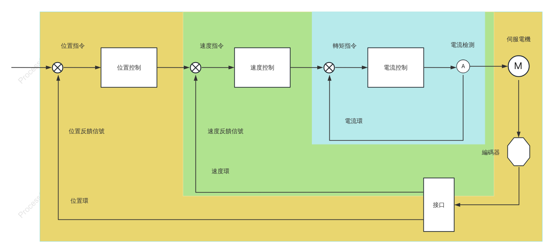 伺服系統閉環結構