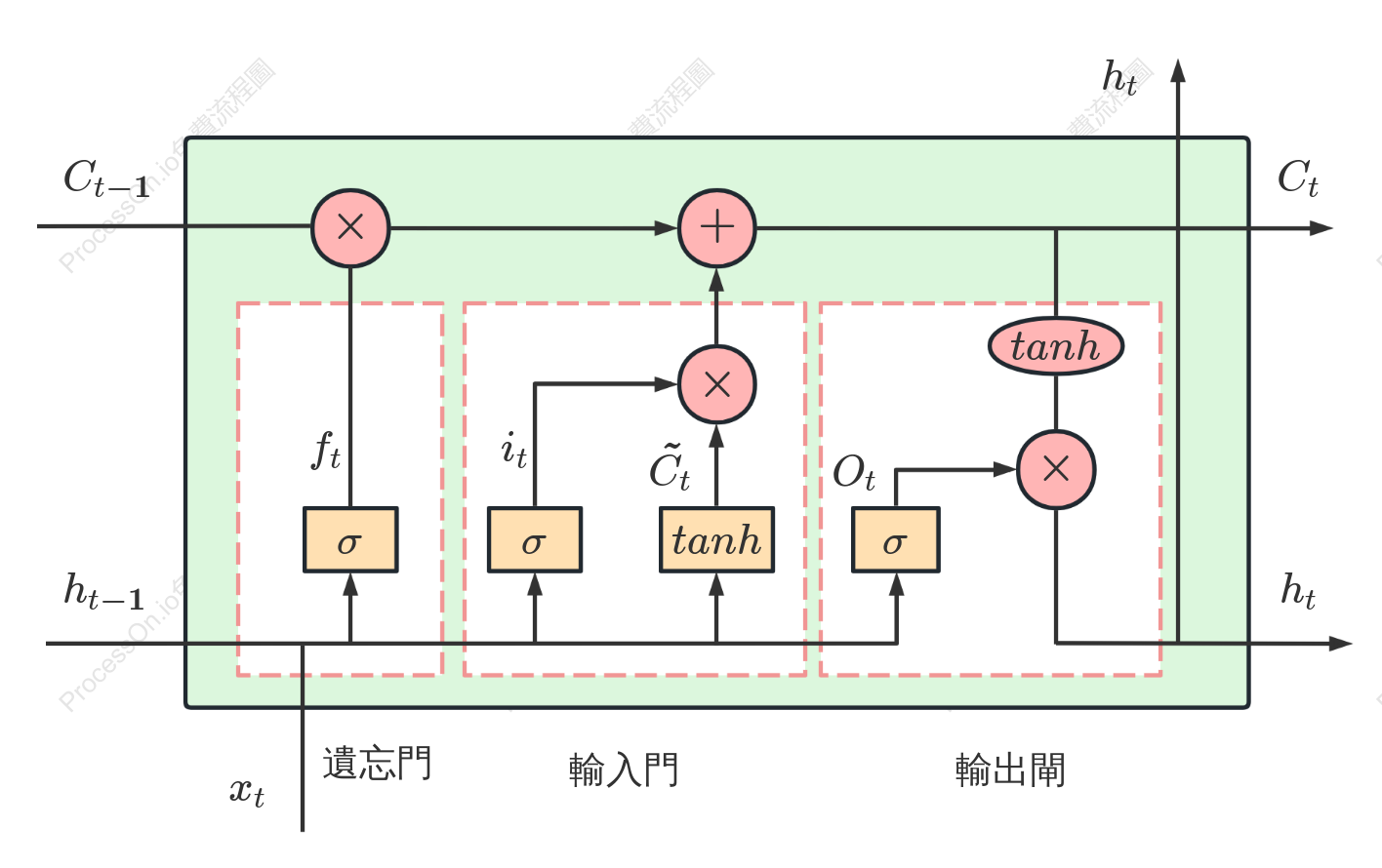 LSTM單元神經網路圖