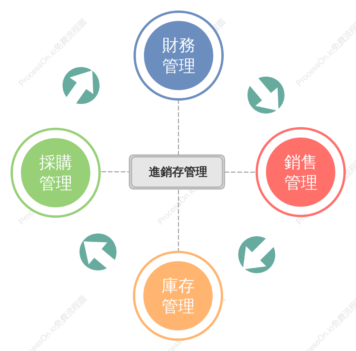 簡易進銷存管理流程圖
