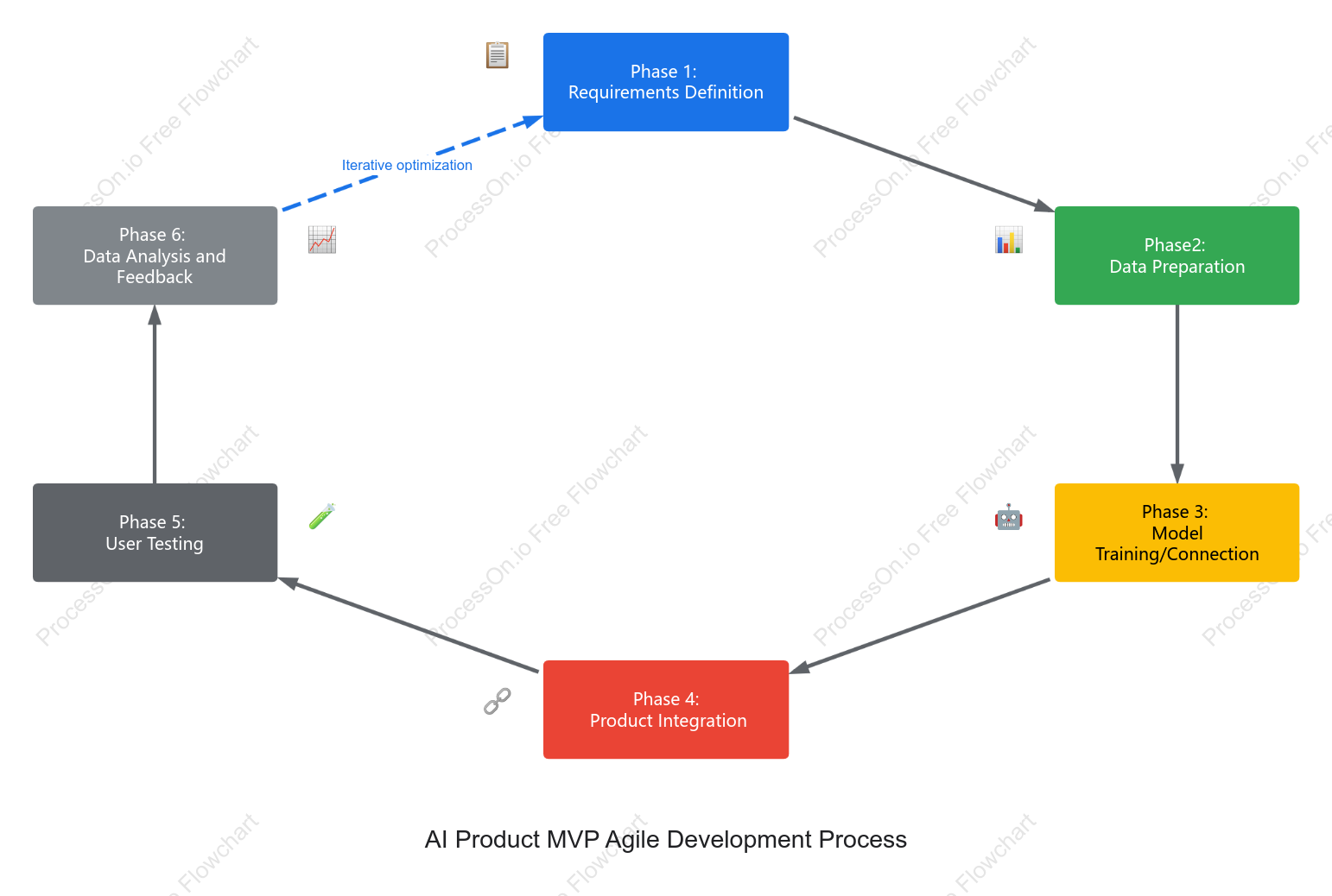 AI Product MVP Agile Development Flowchart