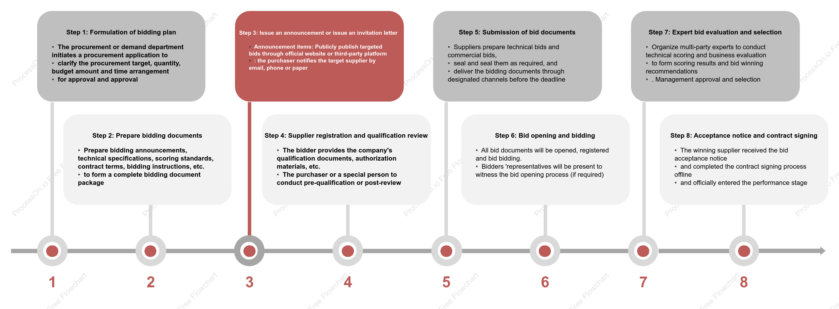 Standard Business Bidding Workflow