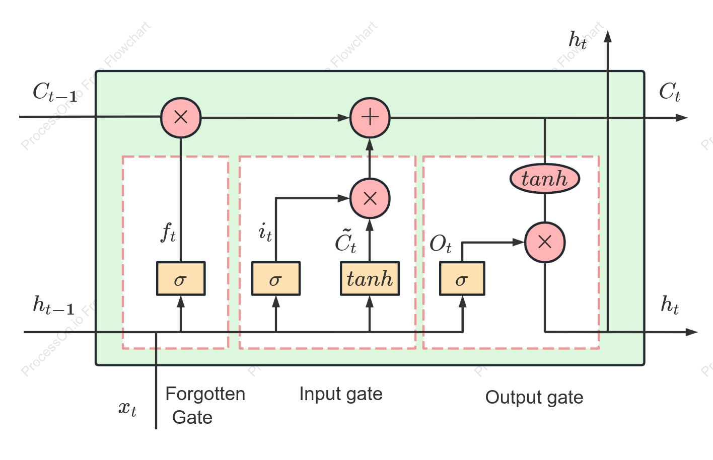 LSTM Unit Neural Network Diagram
