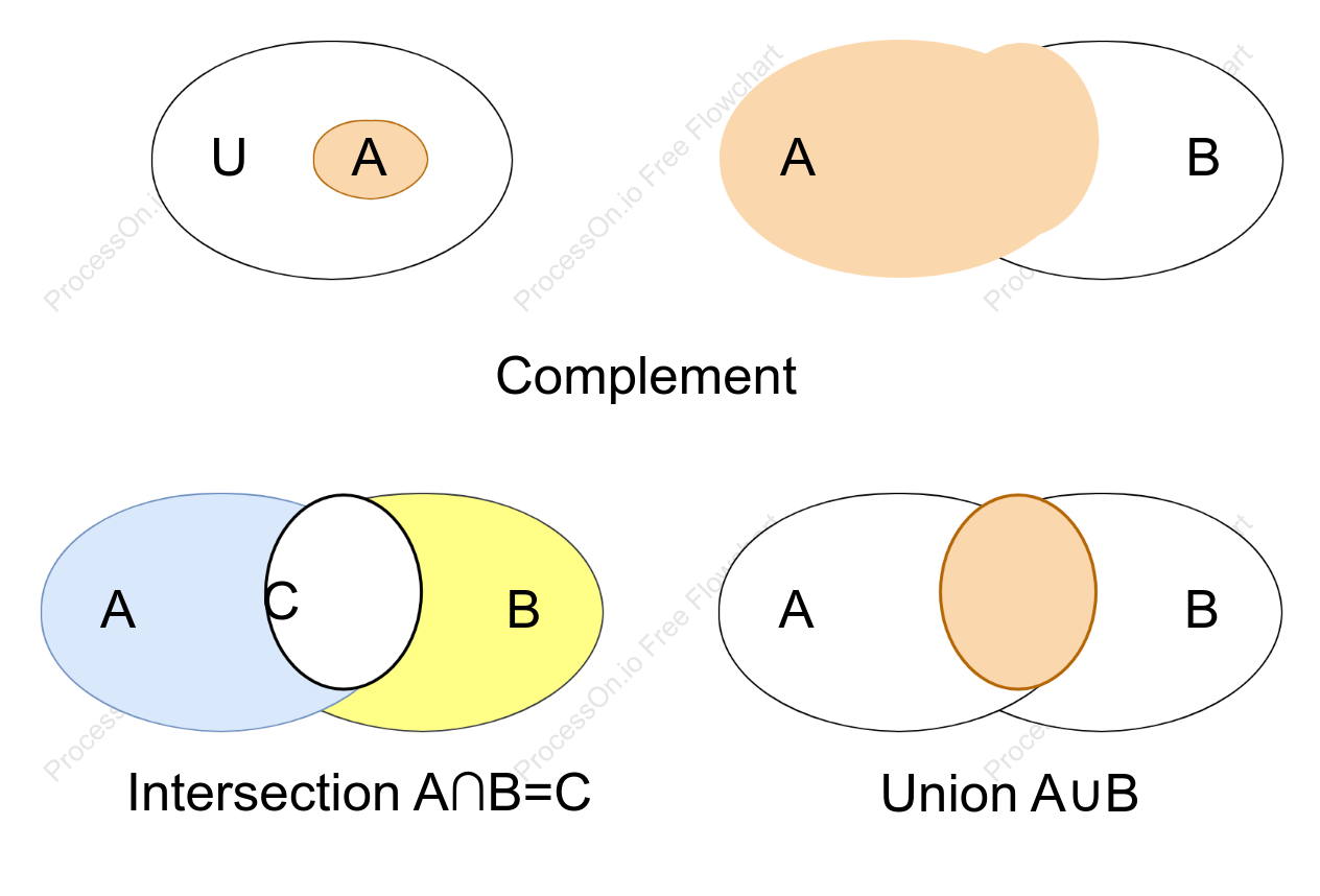 Venn diagrams in set theory