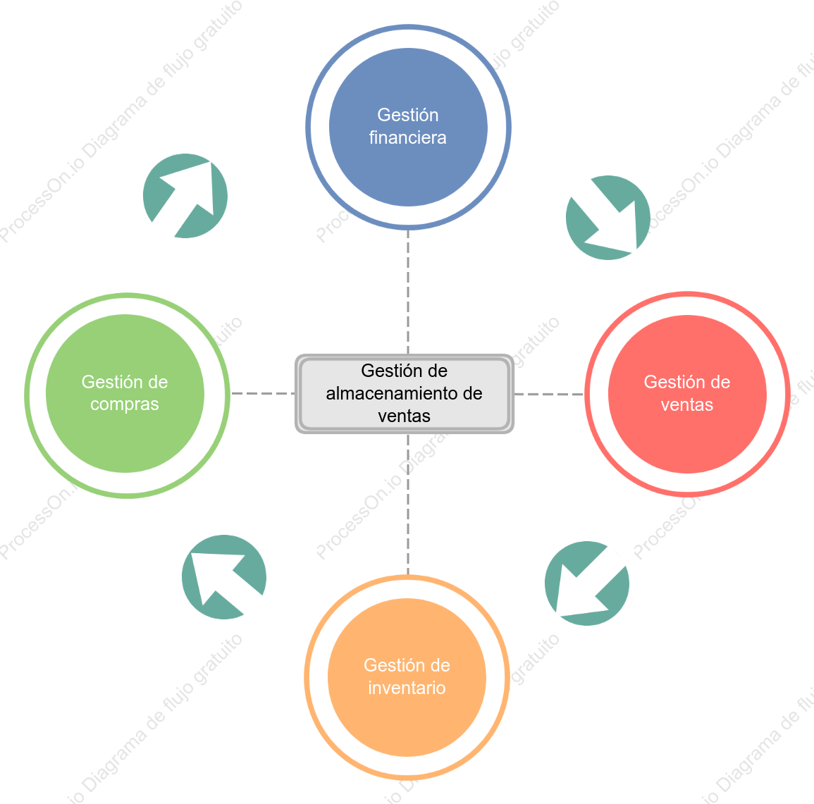 Diagrama de flujo simplificado para la gestión de inventario