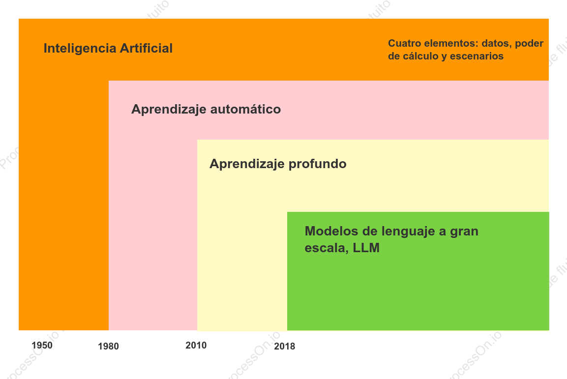 Diagrama que ilustra la relación entre IA, aprendizaje automático, aprendizaje profundo y modelos complejos.