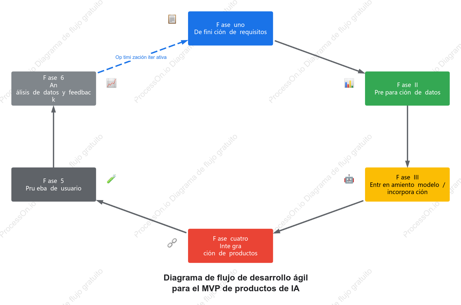 Diagrama de flujo de desarrollo ágil para el MVP de productos de IA