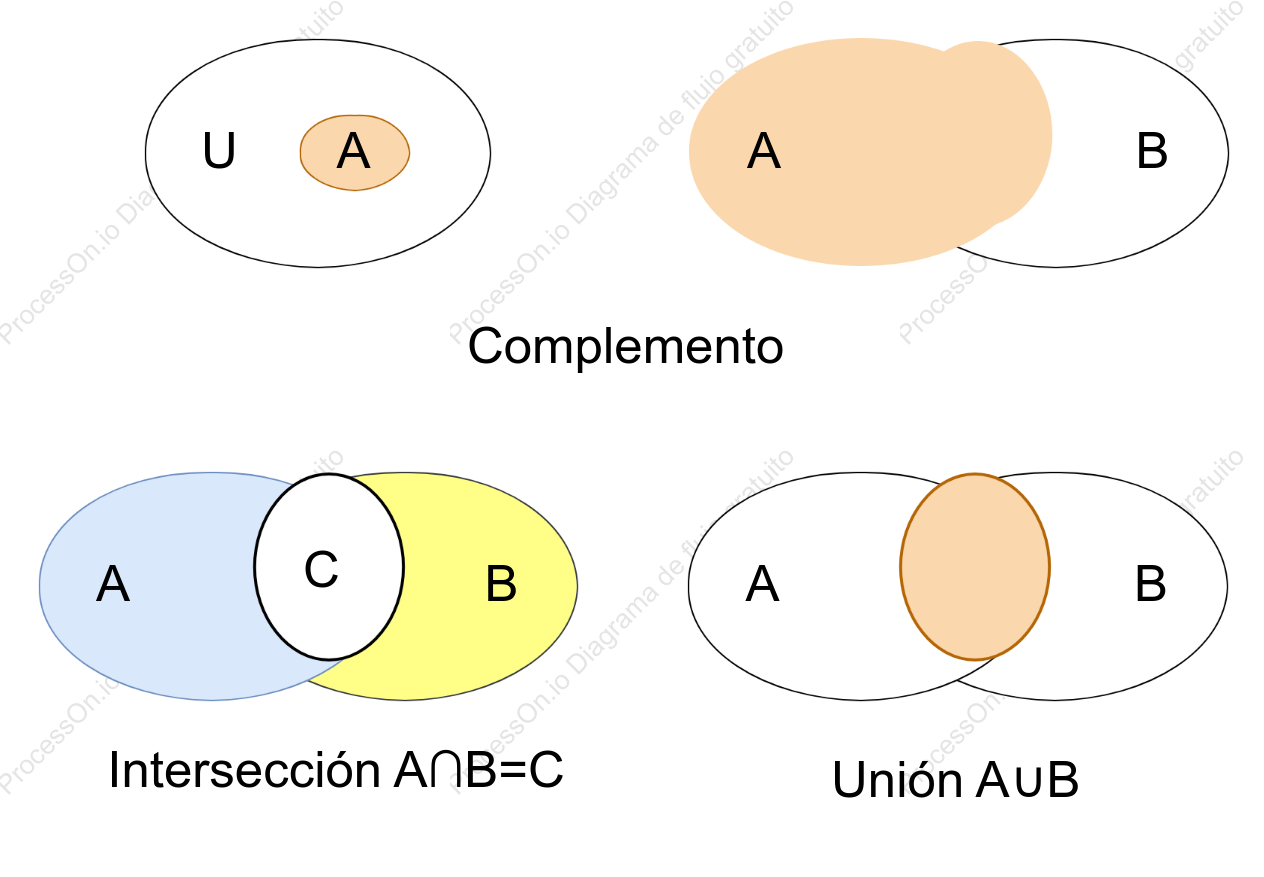 Diagramas de Venn en Teoría de Conjuntos