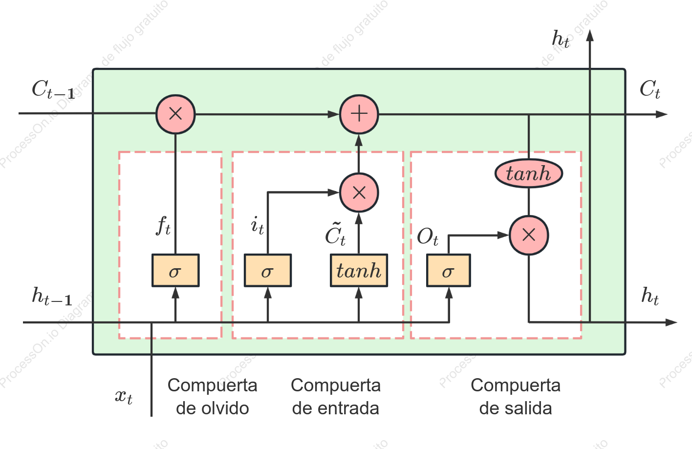 Diagrama de red neuronal de la unidad LSTM