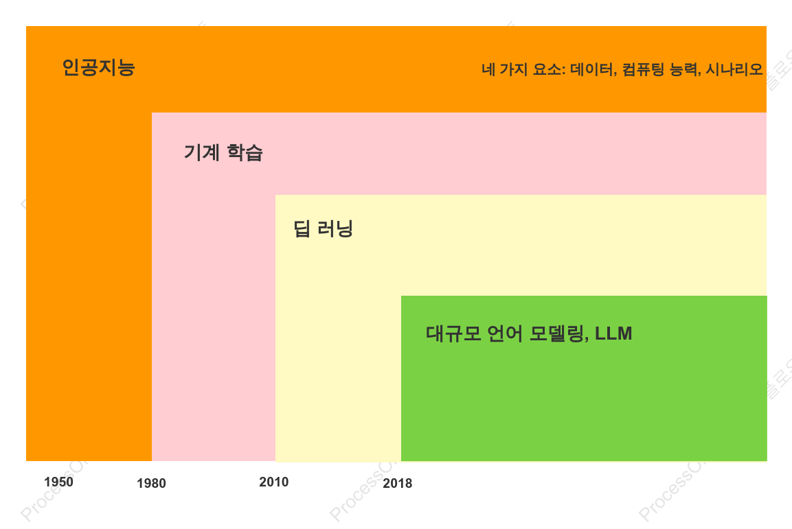 인공지능(AI), 머신러닝, 딥러닝, 그리고 대규모 모델 간의 관계를 보여주는 다이어그램