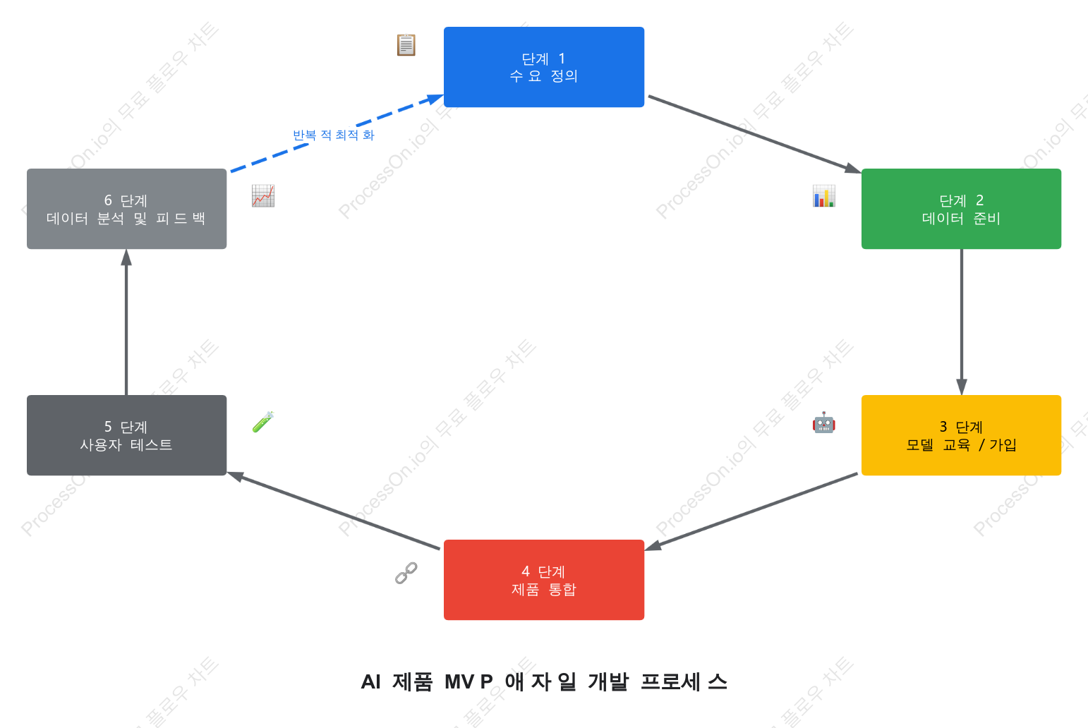 AI 제품 MVP 애자일 개발 흐름도