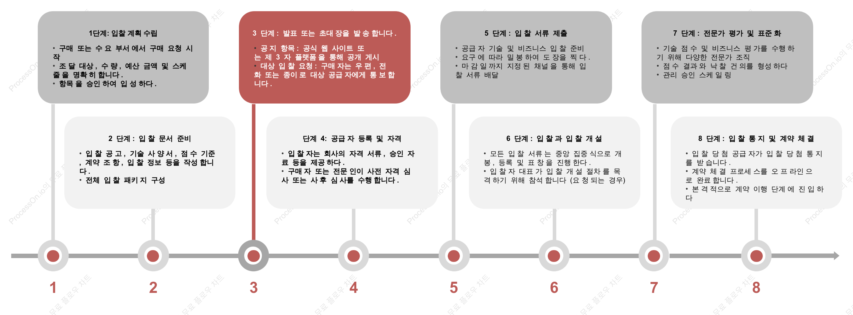 일반 기업 입찰 및 계약 표준 워크플로