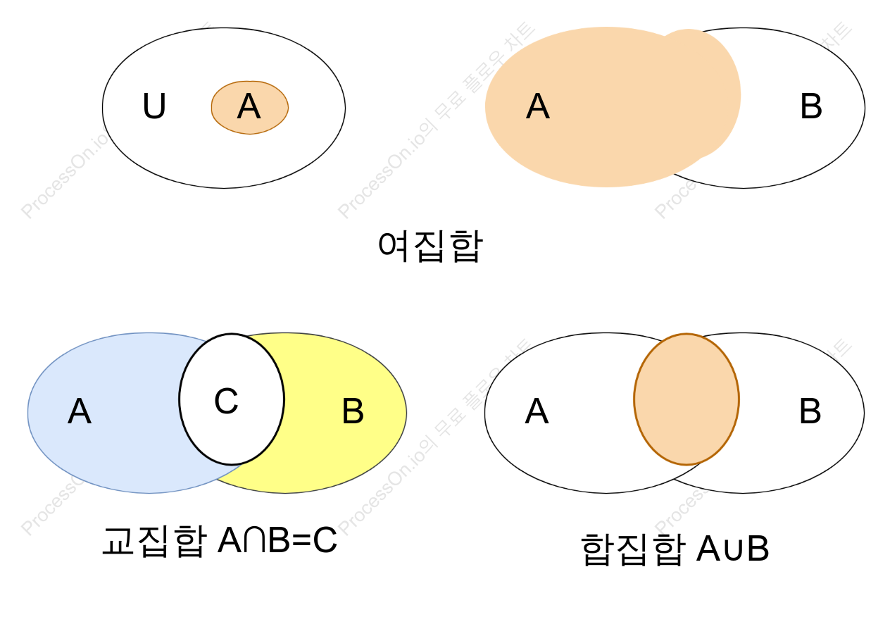 집합론에서의 벤 다이어그램