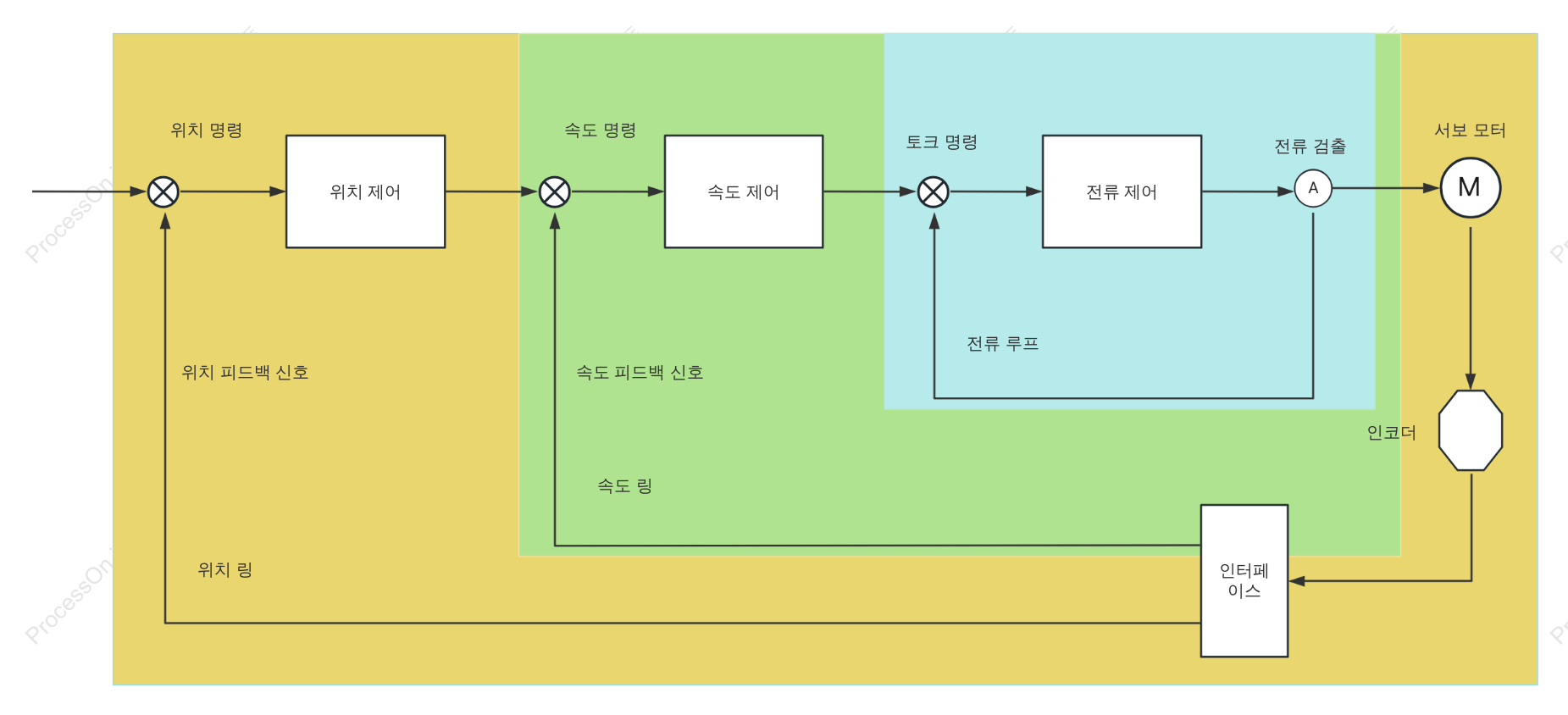 서보 시스템의 폐루프 구조