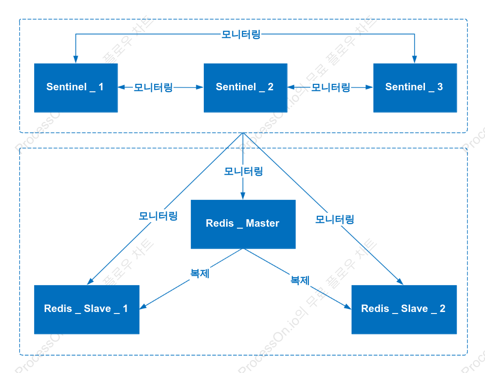 Redis Sentinel 클러스터