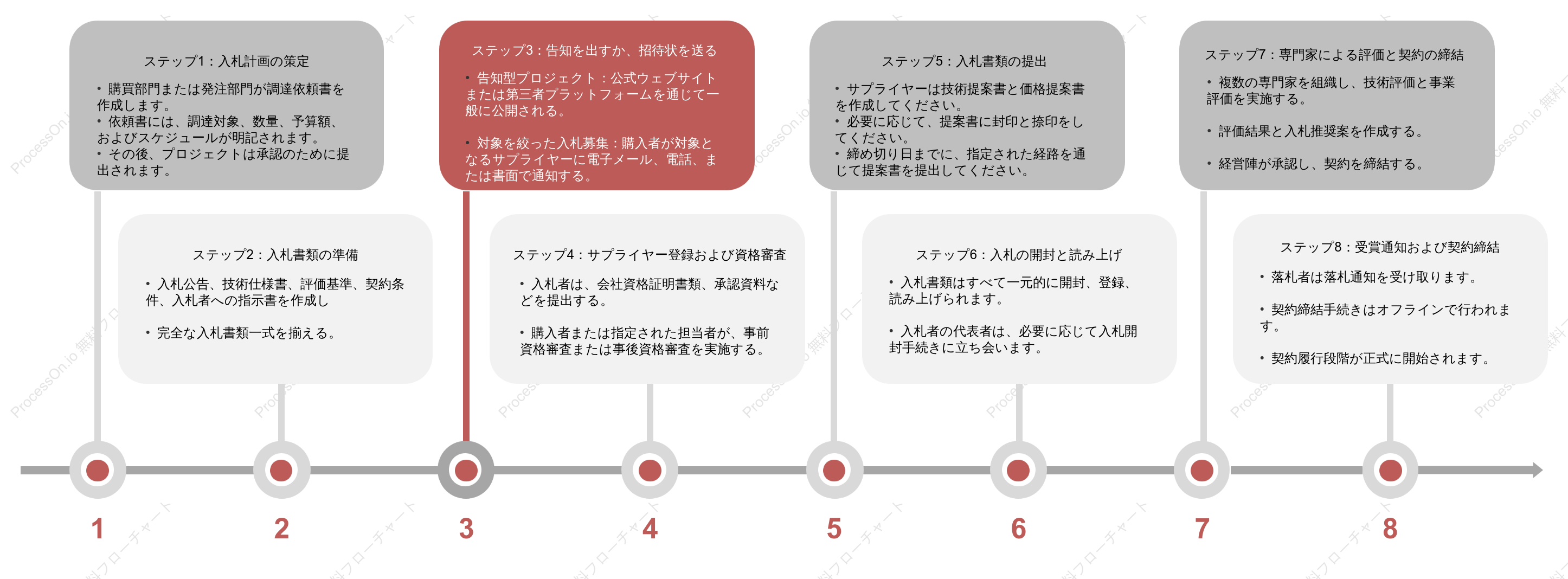 エンタープライズ一般入札標準ワークフロー