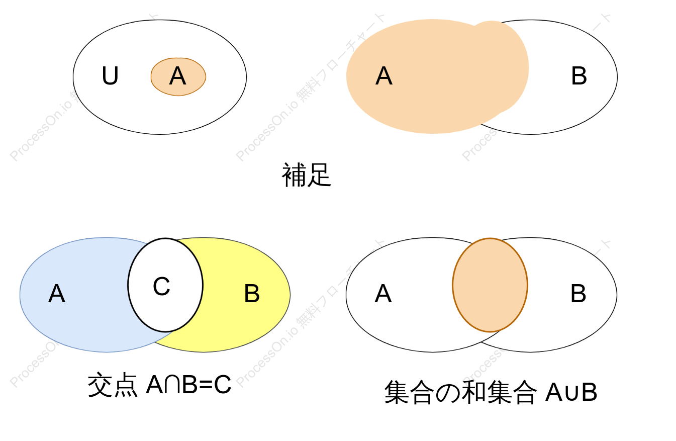 集合論におけるベン図