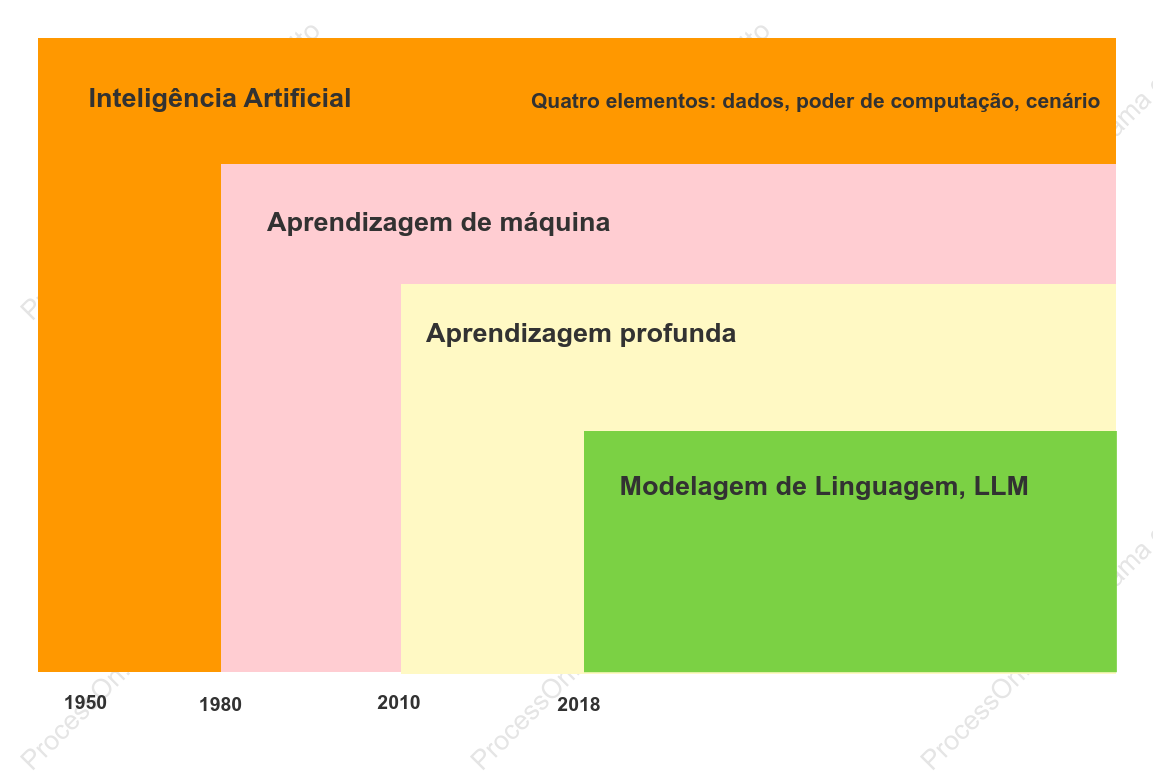 Um diagrama ilustrando a relação entre IA, Aprendizado de Máquina, Aprendizado Profundo e Modelos de Grande Porte.