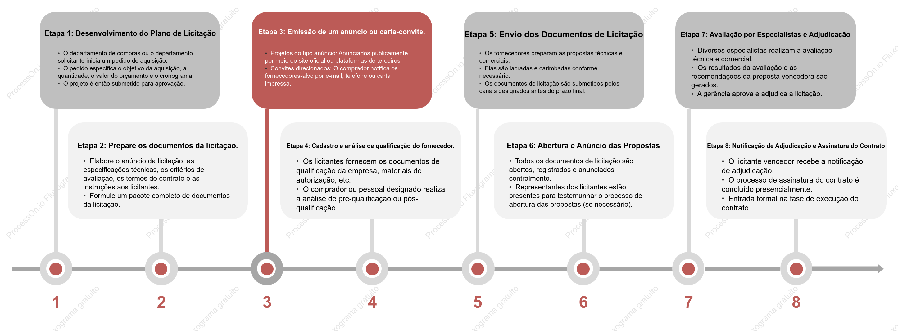 Fluxo de Trabalho Padrão para Licitações e Concorrências Empresariais Gerais