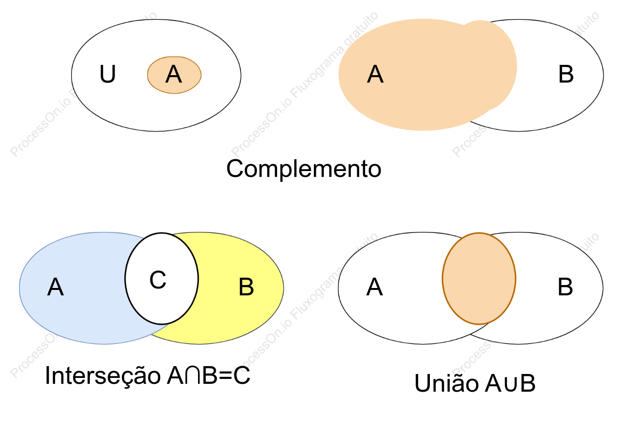 Diagrama de Venn na Teoria dos Conjuntos
