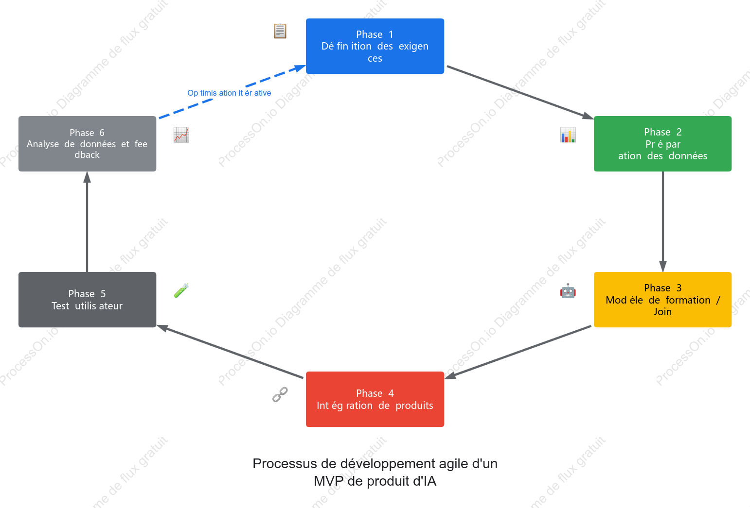 Organigramme de développement agile d'un MVP de produit d'IA