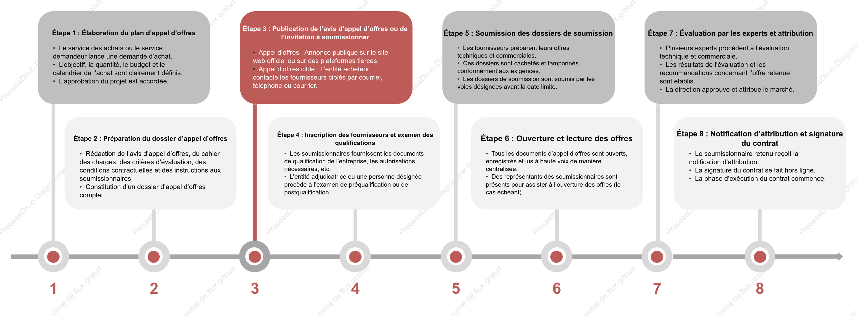 Flux de travail standard pour les appels d’offres d’entreprise