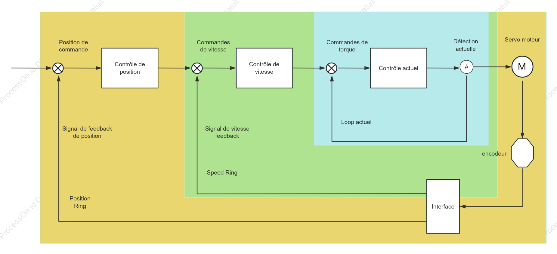 Structure en boucle fermée d'un servosystème
