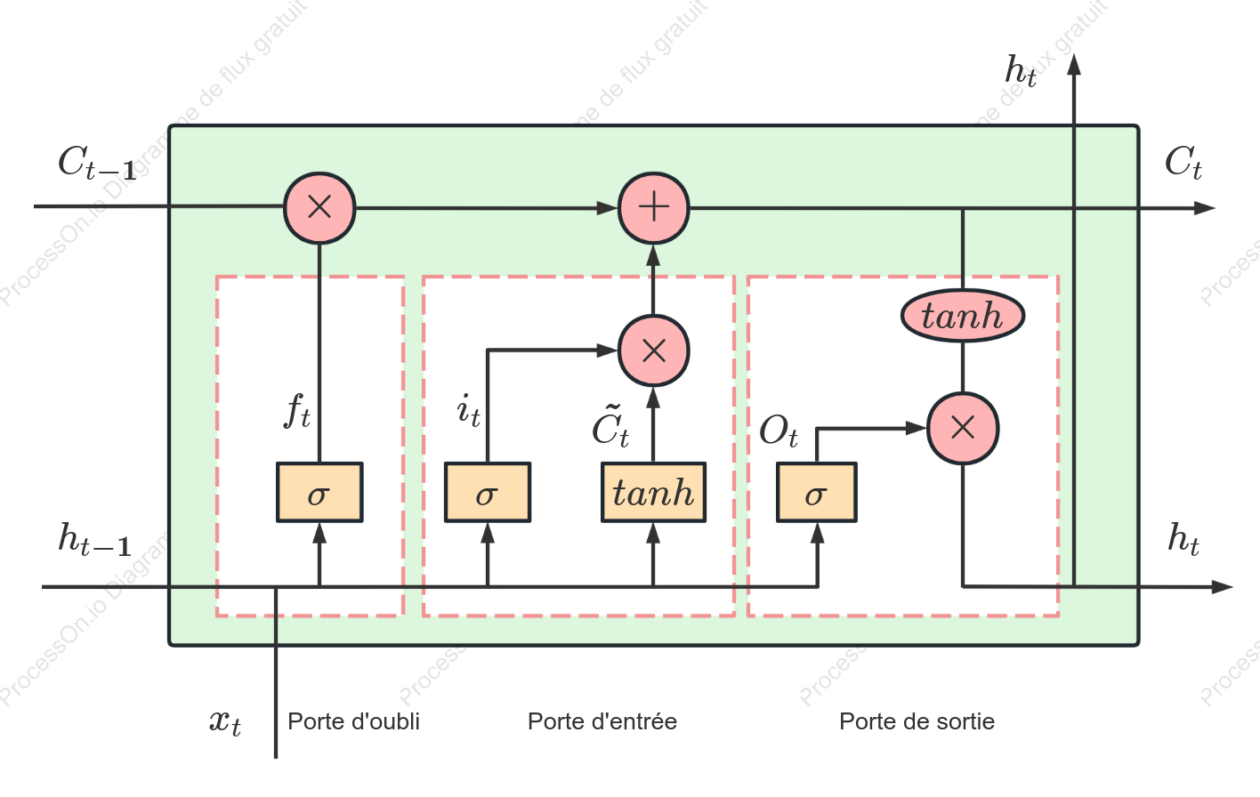 Modèle de graphe de réseau neuronal LSTM