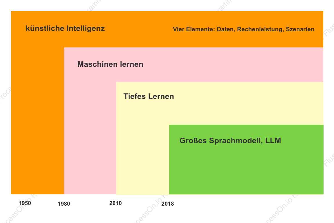 Ein Diagramm zur Veranschaulichung der Beziehungen zwischen KI, Maschinellem Lernen, Deep Learning und großen Modellen