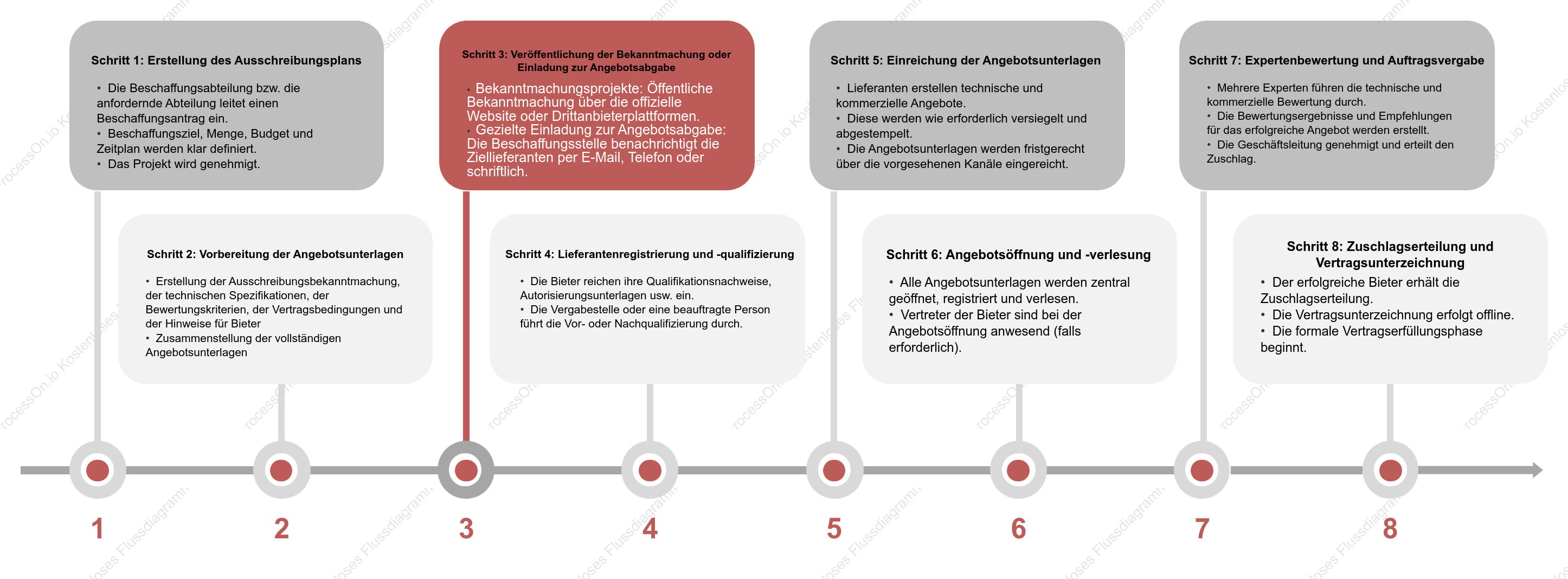 Standard-Workflow für allgemeine Unternehmensausschreibungen