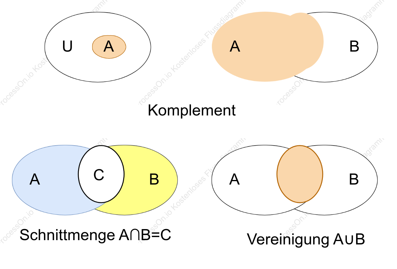 Venn-Diagramm in der Mengenlehre