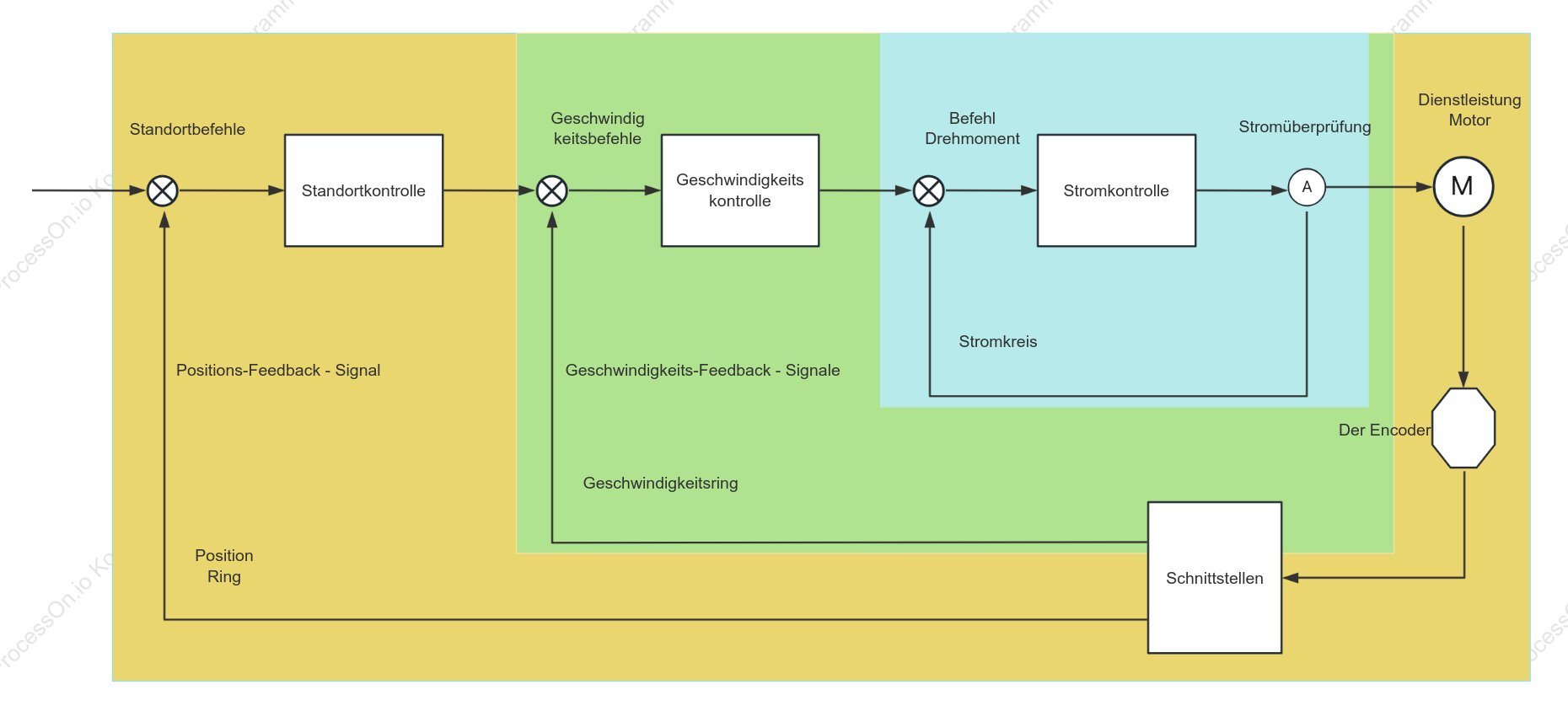 Regelkreisstruktur eines Servosystems