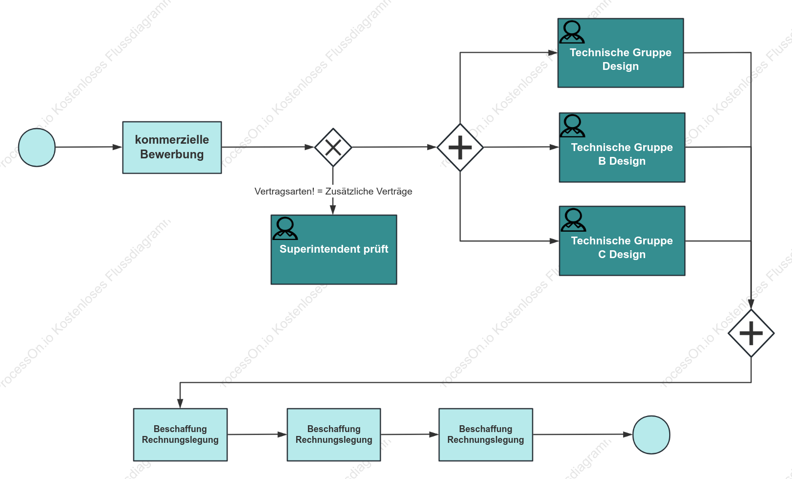 Standard-BPMN-Ablaufdiagramm