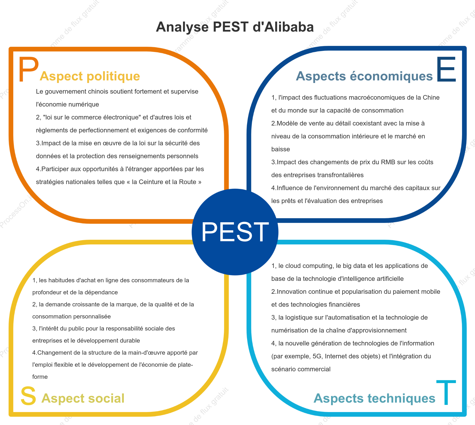 Analyse PEST d'Alibaba