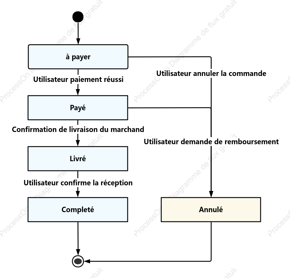 Diagramme d'état du flux de commandes