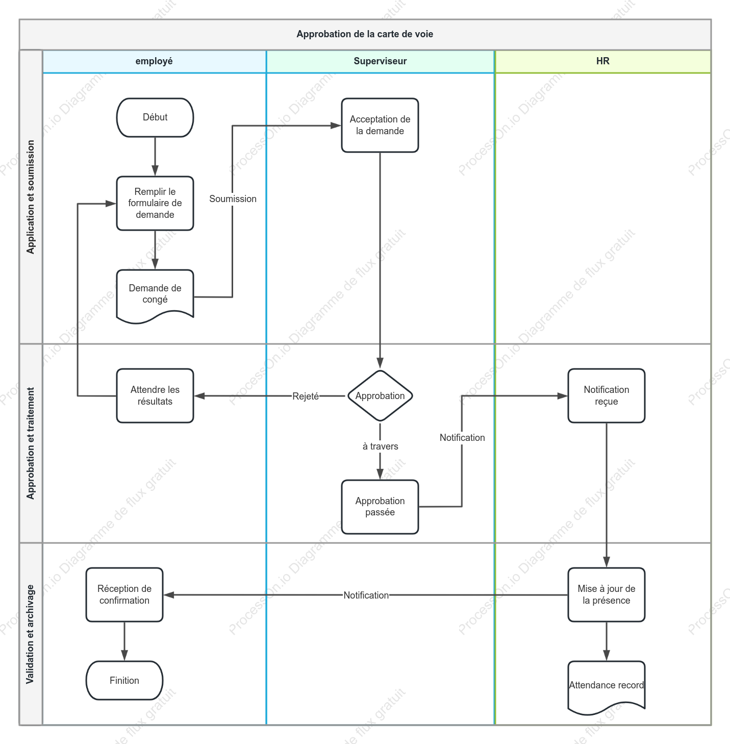 Plan de processus d'approbation des demandes de congé