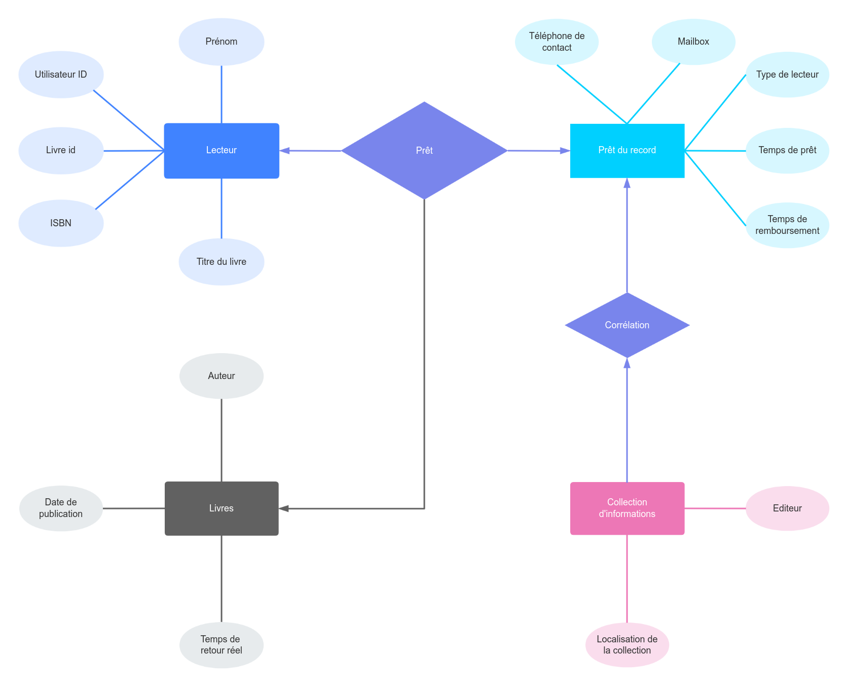 Diagramme ER d'un système de prêt de bibliothèqu